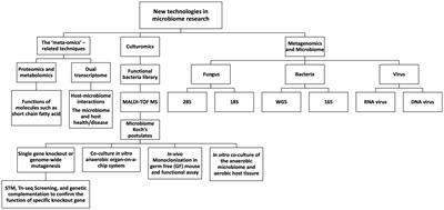 Editorial: New techniques in microbiome research